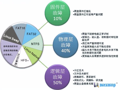 服務器邏輯層面數據恢復分區與刪除數據恢復