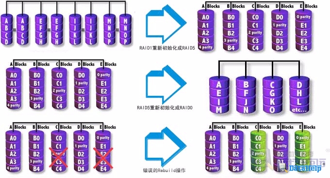 服務器重新初始化和重建RAID和Rebuild后的數據恢復方案