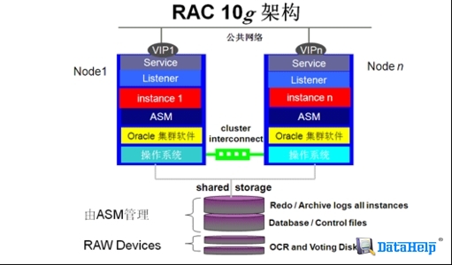 山東省某信息中心ORACLE RAC ASM盤頭信息損壞的數據恢復